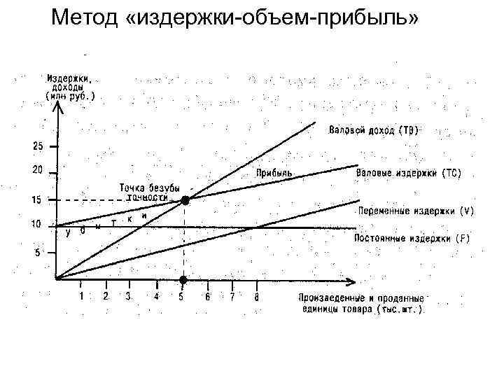 Метод «издержки-объем-прибыль» 