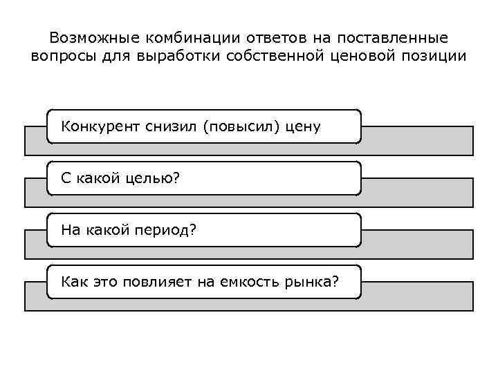 Возможные комбинации ответов на поставленные вопросы для выработки собственной ценовой позиции Конкурент снизил (повысил)