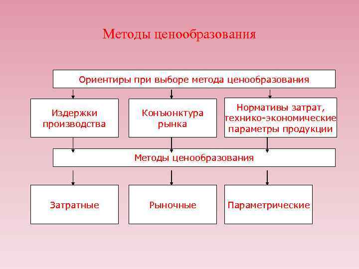 Методы ценообразования Ориентиры при выборе метода ценообразования Издержки производства Конъюнктура рынка Нормативы затрат, технико-экономические