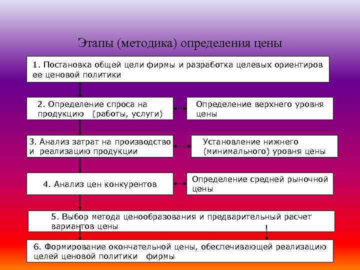 Методы определения выбора в экономике. Этапы методики измерения. Этапы метода постановки. Этапы расчета цены. Этапы пошагового метода постановки цели.