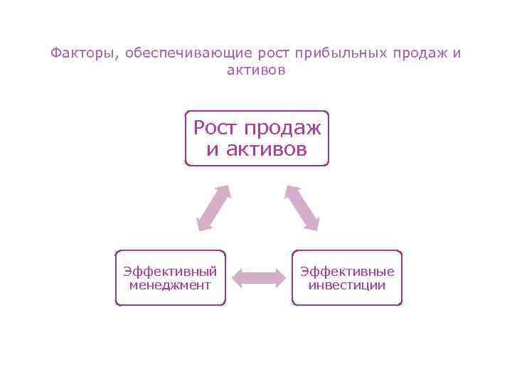 Какие факторы обеспечивали. Факторы обеспечивающие рост прибыльных продаж и активов. Факторы обеспечивающие рост прибыльных продаж. Факторы роста продаж. Правила достижения прибыльного роста компании.