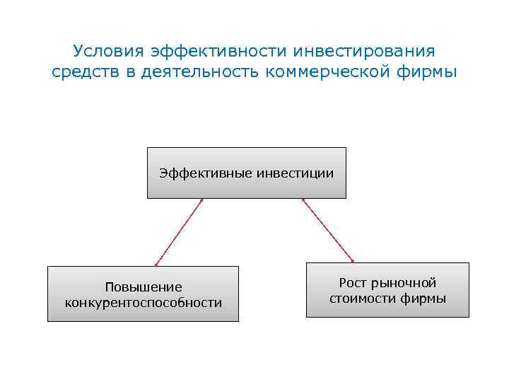 Условия эффективности инвестирования средств в деятельность коммерческой фирмы Эффективные инвестиции Повышение конкурентоспособности Рост рыночной