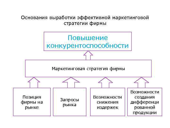 Основания выработки эффективной маркетинговой стратегии фирмы Повышение конкурентоспособности Маркетинговая стратегия фирмы Позиция фирмы на