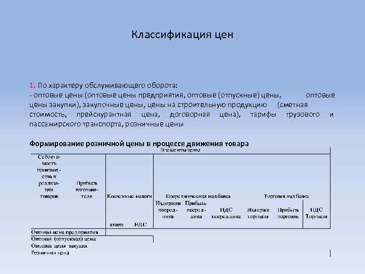 Классификация цен 1. По характеру обслуживающего оборота: - оптовые цены (оптовые цены предприятия, оптовые