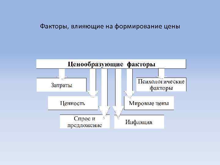 Факторы спроса влияющие на формирование цен