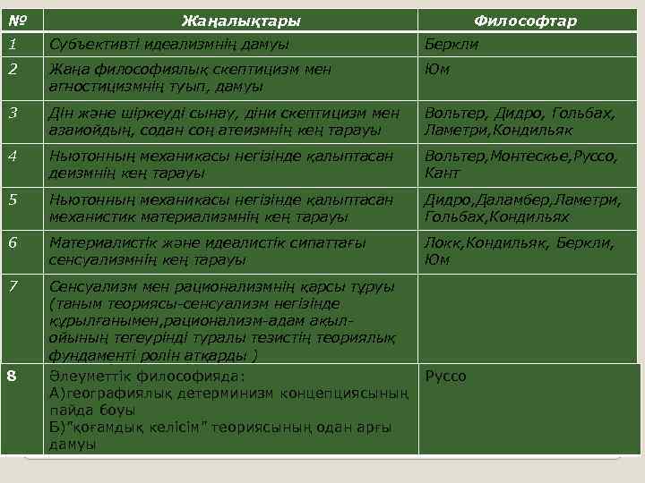 № Жаңалықтары Философтар 1 Субъективті идеализмнің дамуы Беркли 2 Жаңа философиялық скептицизм мен агностицизмнің
