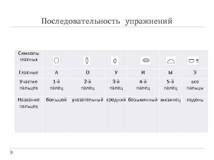 Последовательность упражнений Символы гласных Гласные А О У И Ы Э Участие пальцев 1