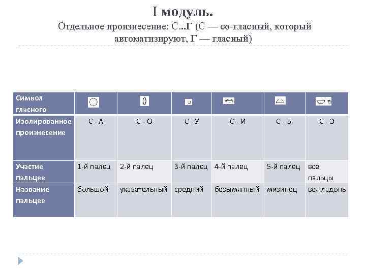 I модуль. Отдельное произнесение: С. . . Г (С — со гласный, который автоматизируют,