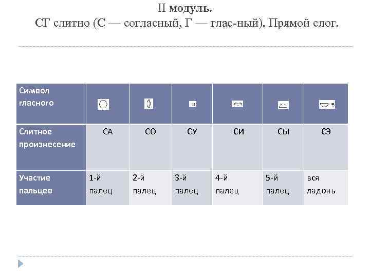 II модуль. СГ слитно (С — согласный, Г — глас ный). Прямой слог. Символ