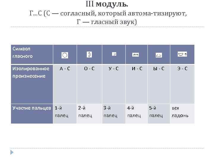 III модуль. Г. . . С (С — согласный, который автома тизируют, Г —