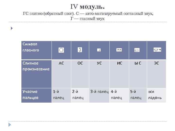 IV модуль. ГС слитно (обратный слог). С — авто матизируемый согласный звук, Г —