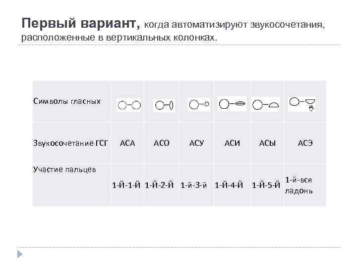 Первый вариант, когда автоматизируют звукосочетания, расположенные в вертикальных колонках. Символы гласных Звукосочетание ГСГ АСА