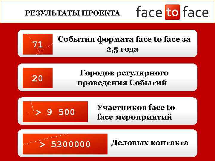 РЕЗУЛЬТАТЫ ПРОЕКТА 71 События формата face to face за 2, 5 года 20 Городов