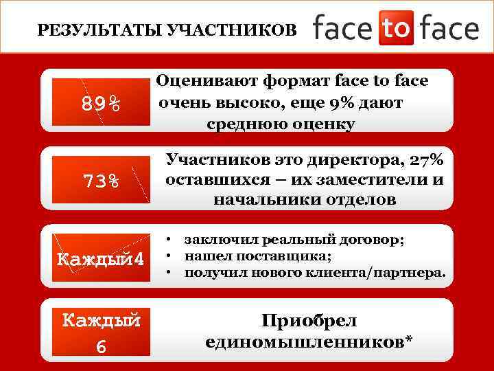 РЕЗУЛЬТАТЫ УЧАСТНИКОВ 89% Оценивают формат face to face очень высоко, еще 9% дают среднюю