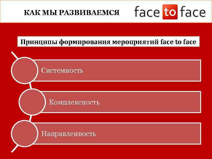 КАК МЫ РАЗВИВАЕМСЯ Принципы формирования мероприятий face to face Системность Комплексность Направленность 