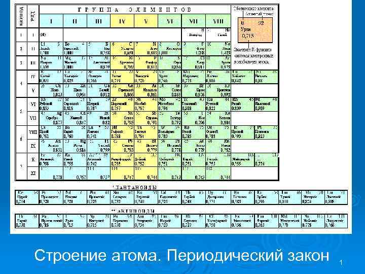 Строение атома. Периодический закон 1 