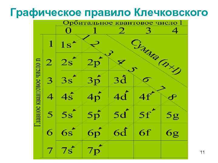 Графическое правило Клечковского 11 