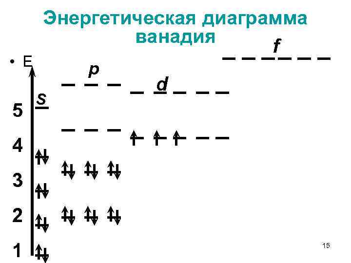  • Е 5 Энергетическая диаграмма ванадия f p S d 4 3 2