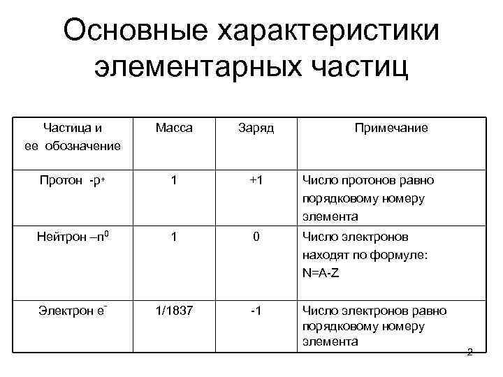 Основные характеристики элементарных частиц Частица и ее обозначение Масса Заряд Примечание Протон -p+ 1