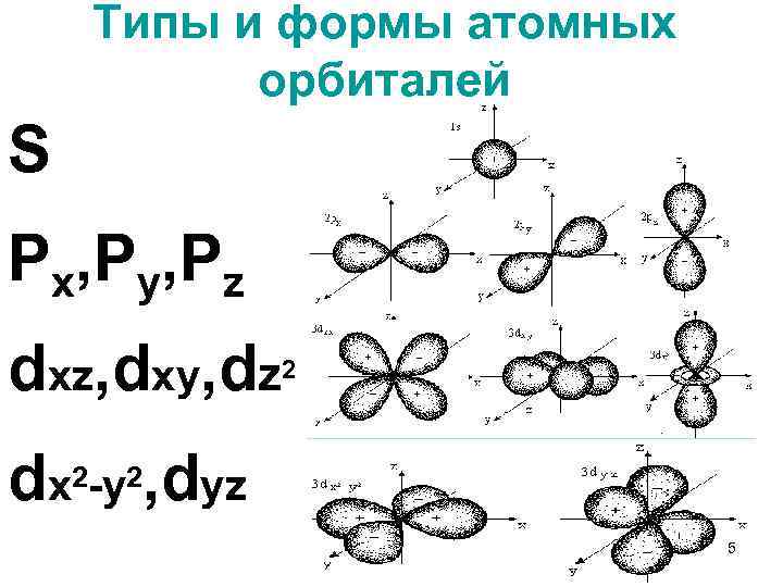 Типы и формы атомных орбиталей S Px, Py, Pz dxz, dxy, dz 2 dx