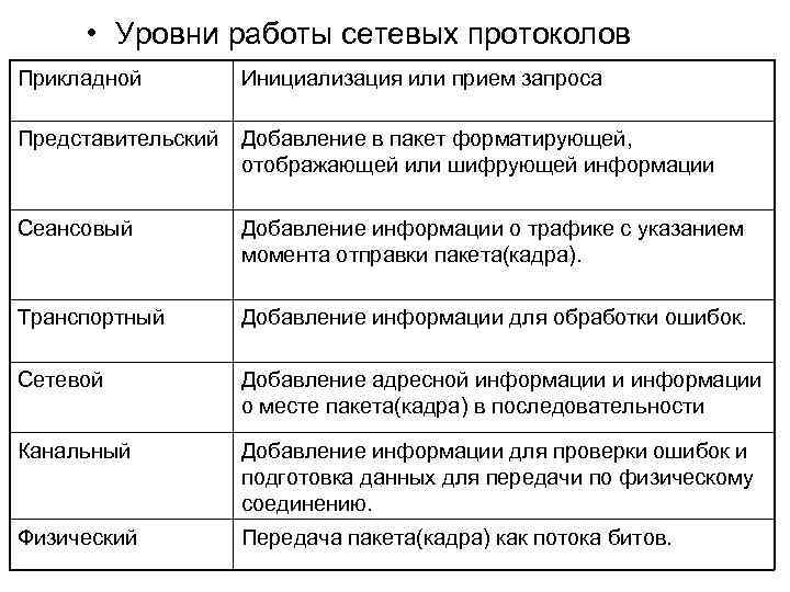  • Уровни работы сетевых протоколов Прикладной Инициализация или прием запроса Представительский Добавление в
