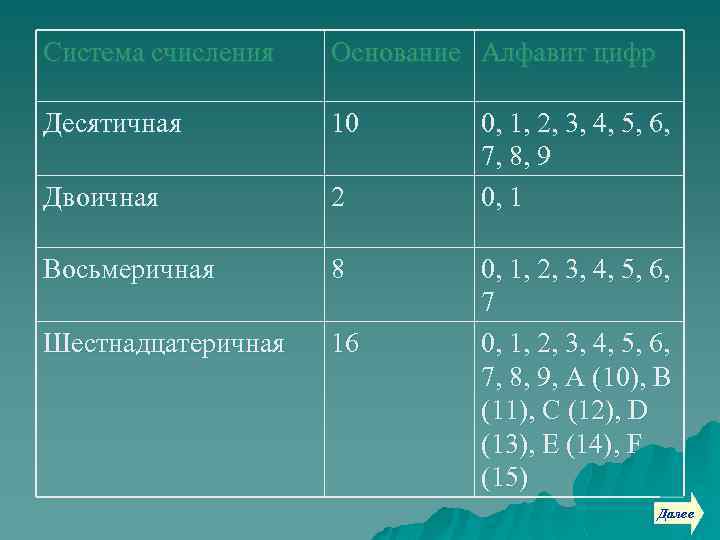 Система счисления Основание Алфавит цифр Десятичная 10 Двоичная 2 Восьмеричная 8 Шестнадцатеричная 16 0,