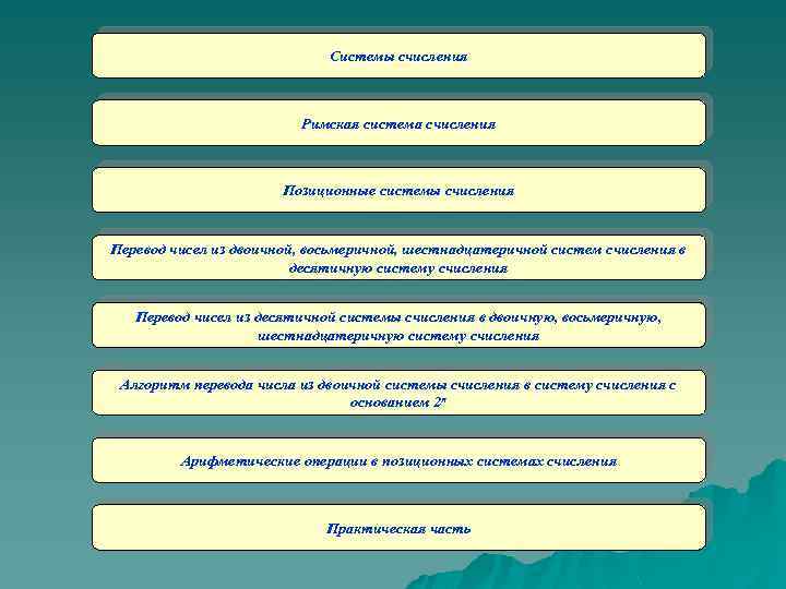 Системы счисления Римская система счисления Позиционные системы счисления Перевод чисел из двоичной, восьмеричной, шестнадцатеричной