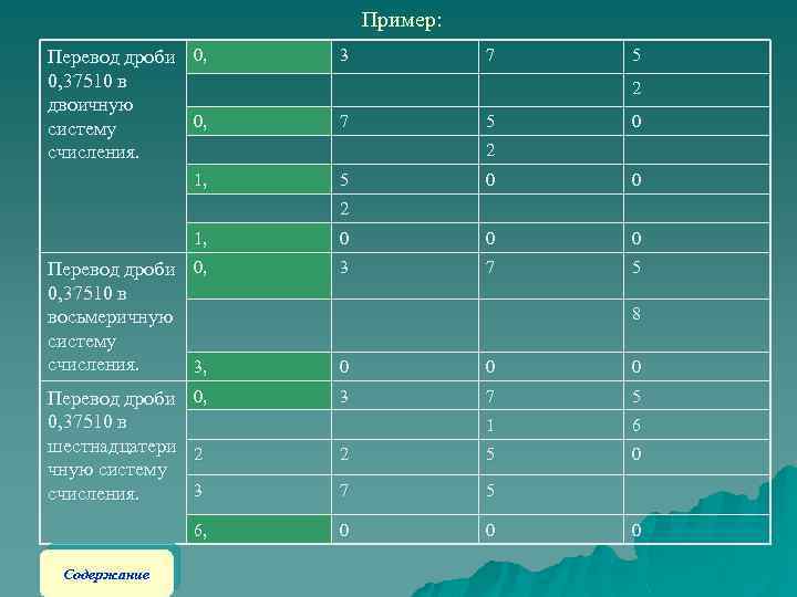 Пример: Перевод дроби 0, 0, 37510 в двоичную 0, систему счисления. 3 1, 5