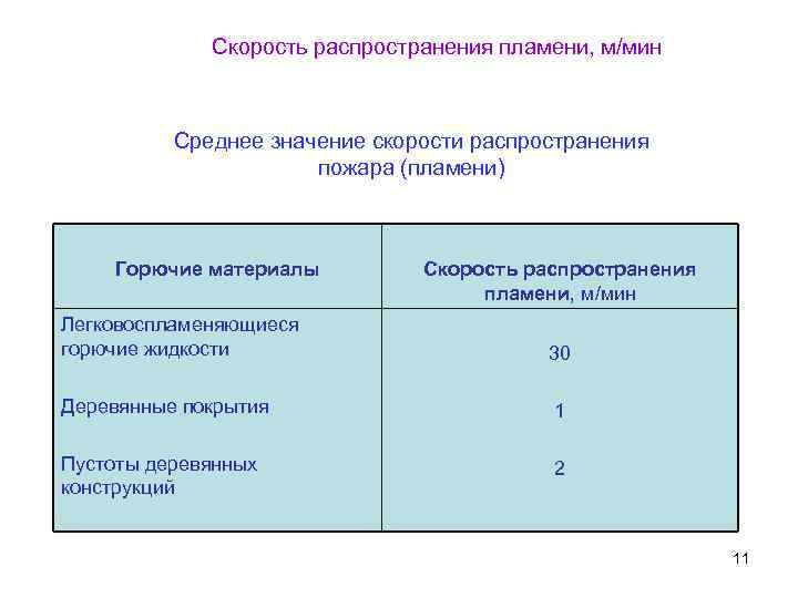 Скорость распространения пламени, м/мин Среднее значение скорости распространения пожара (пламени) Горючие материалы Скорость распространения