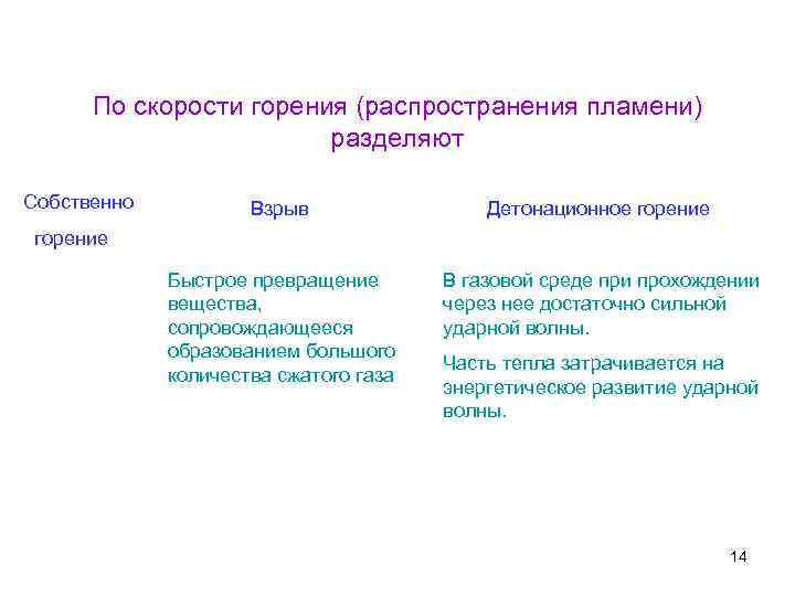 По скорости горения (распространения пламени) разделяют Собственно Взрыв Детонационное горение Быстрое превращение вещества, сопровождающееся