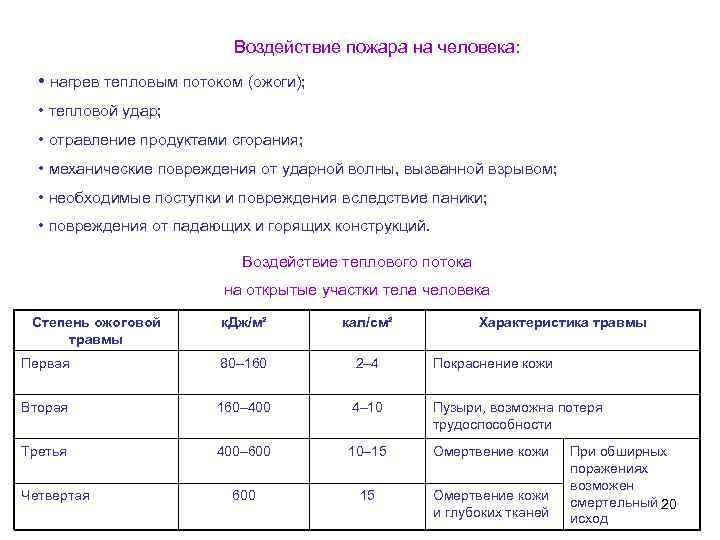 Воздействие пожара на человека: • нагрев тепловым потоком (ожоги); • тепловой удар; • отравление