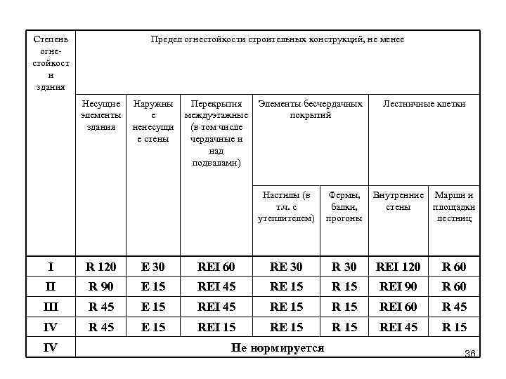 Пределы огнестойкости противопожарных стен