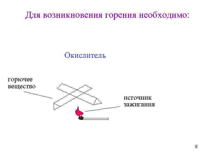 Для возникновения горения необходимо: Окислитель горючее вещество источник зажигания 8 