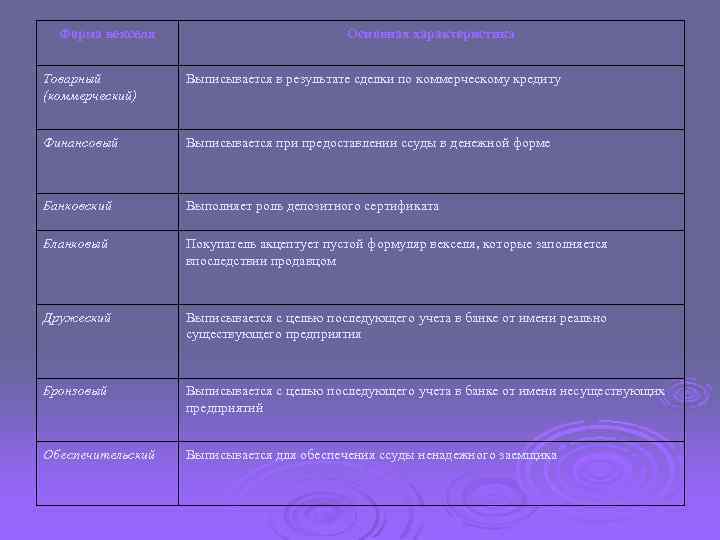 Форма векселя Основная характеристика Товарный (коммерческий) Выписывается в результате сделки по коммерческому кредиту Финансовый