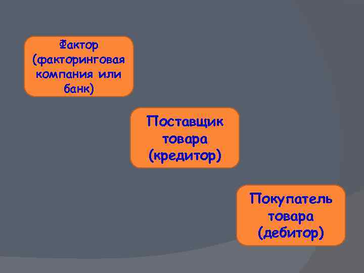 Фактор (факторинговая компания или банк) Поставщик товара (кредитор) Покупатель товара (дебитор) 