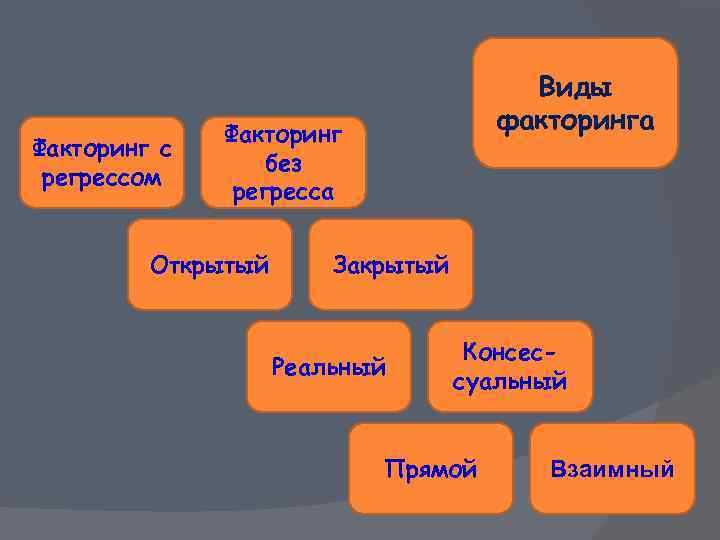 Факторинг с регрессом Виды факторинга Факторинг без регресса Открытый Закрытый Реальный Консессуальный Прямой Взаимный