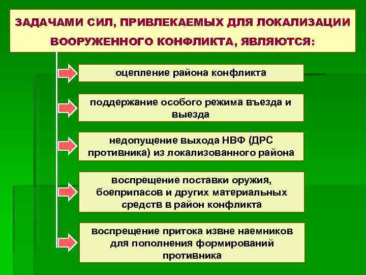 ЗАДАЧАМИ СИЛ, ПРИВЛЕКАЕМЫХ ДЛЯ ЛОКАЛИЗАЦИИ ВООРУЖЕННОГО КОНФЛИКТА, ЯВЛЯЮТСЯ: оцепление района конфликта поддержание особого режима