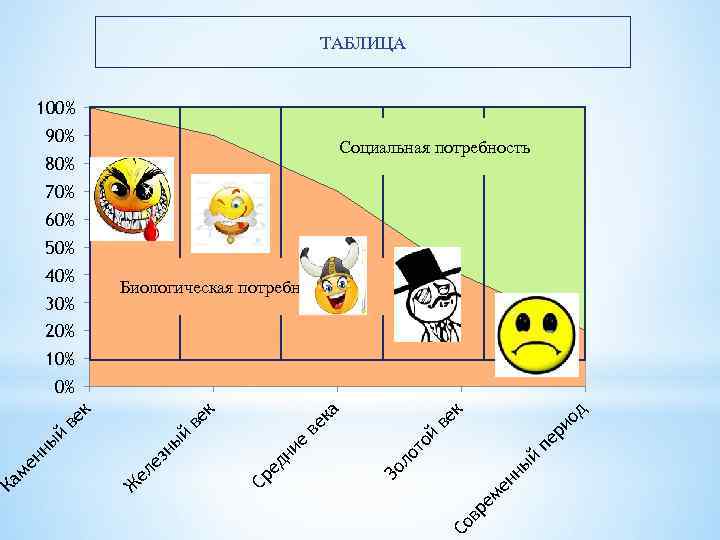 ТАБЛИЦА 100% 90% Социальная потребность 80% 70% 60% 50% 40% 30% Биологическая потребность в