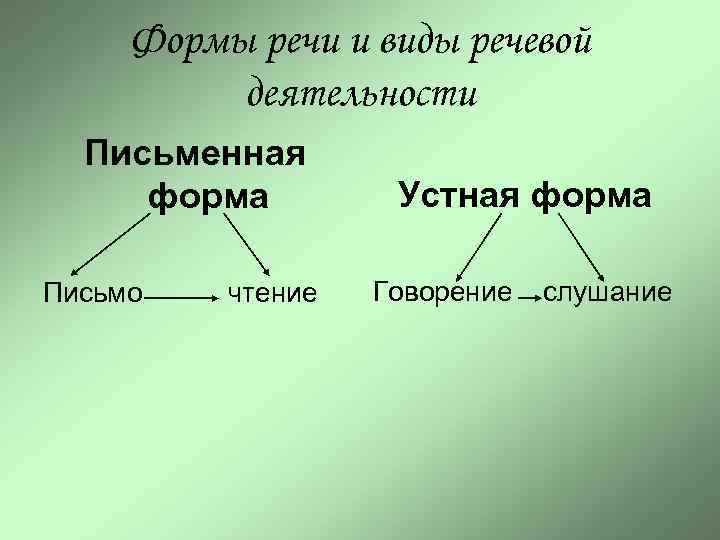 Формы речи и виды речевой деятельности Письменная форма Письмо чтение Устная форма Говорение слушание