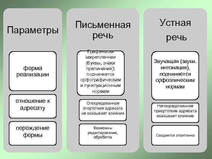 Параметры форма реализации отношение к адресату порождение формы Письменная речь Графически закрепленная (буквы, знаки