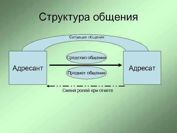 Структура общения Ситуация общения Средство общения Адресант Предмет общения Смена ролей при ответе Адресат