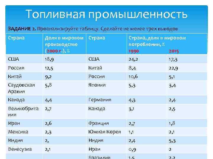 Топливная промышленность ЗАДАНИЕ 2. Проанализируйте таблицу. Сделайте не менее трех выводов Страна Доля в