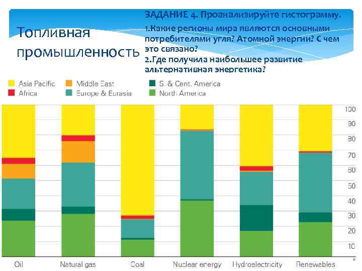 ЗАДАНИЕ 4. Проанализируйте гистограмму. Топливная промышленность 1. Какие регионы мира являются основными потребителями угля?