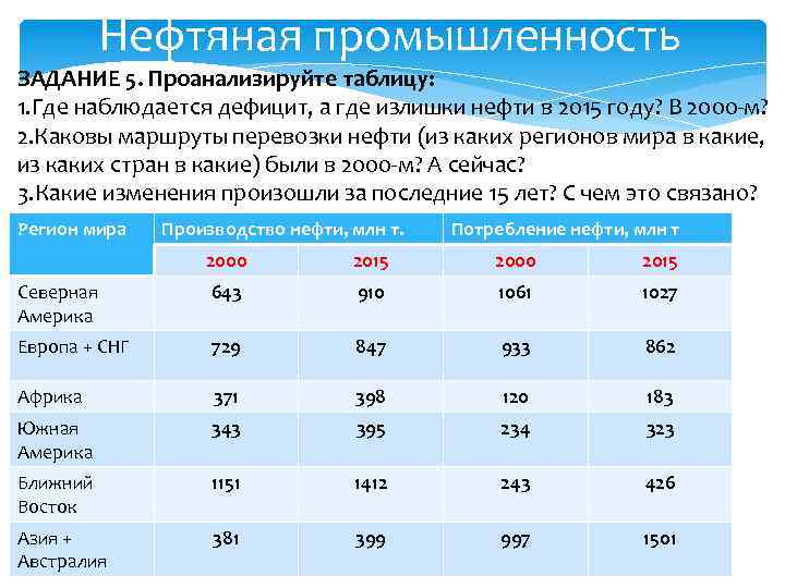 Нефтяная промышленность ЗАДАНИЕ 5. Проанализируйте таблицу: 1. Где наблюдается дефицит, а где излишки нефти