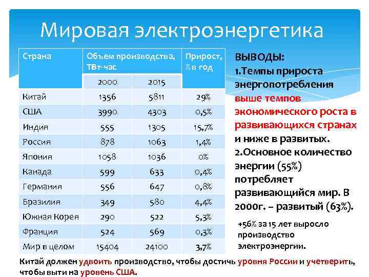 Мировая электроэнергетика Страна Объем производства, ТВт-час Прирост, % в год 2000 2015 Китай 1356