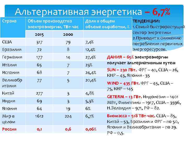 Альтернативная энергетика – 6, 7% 2015 2000 США 317 79 Бразилия 72 8 ТЕНДЕНЦИИ: