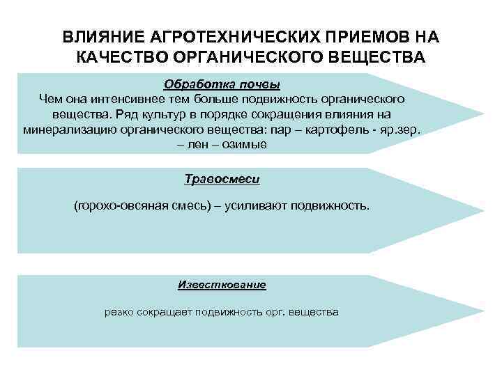 ВЛИЯНИЕ АГРОТЕХНИЧЕСКИХ ПРИЕМОВ НА КАЧЕСТВО ОРГАНИЧЕСКОГО ВЕЩЕСТВА Обработка почвы Чем она интенсивнее тем больше
