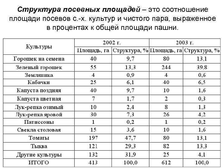 Структура посевных площадей – это соотношение площади посевов с. -х. культур и чистого пара,