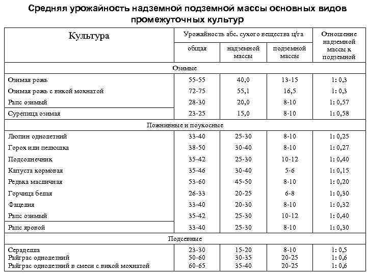 Средняя урожайность надземной подземной массы основных видов промежуточных культур Культура Урожайность абс. сухого вещества