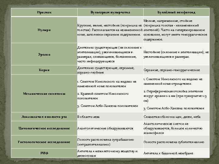 Признак Вульгарная пузырчатка Буллёзный пемфигоид Пузыри Мелкие, напряженные, стойкие Крупные, вялые, нестойкие (покрышка не